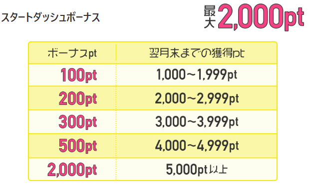 ちょびリッチ新規会員ボーナス一覧表