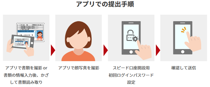 楽天銀行口座開設必要書類