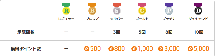 ポイントタウン会員ランクをアップする条件