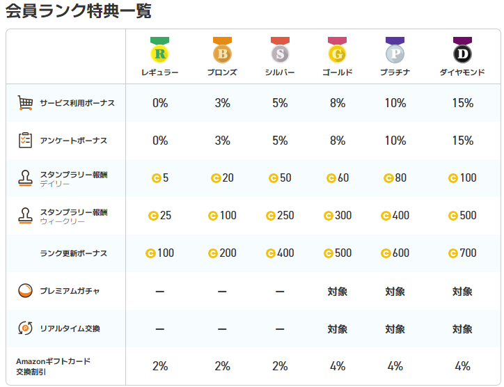 ポイントタウン会員ランク特典の一覧