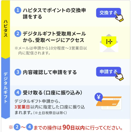 デジタルギフトを現金交換する手順