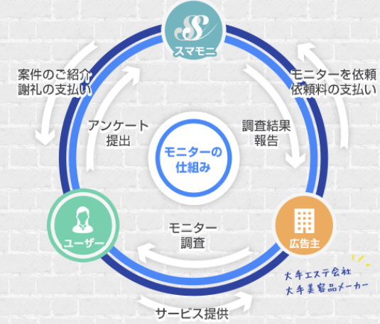 スマモニで稼げる仕組み